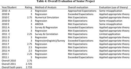 Overall Evaluation of Senior Project