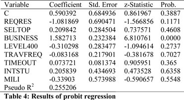 Results of the probit regression