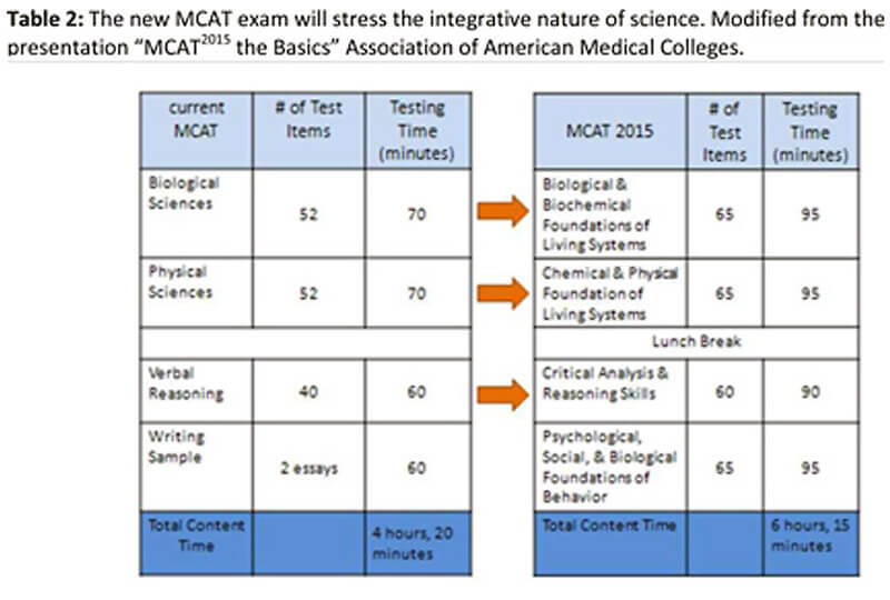 The new MCAT exam will stress the integrative nature of science