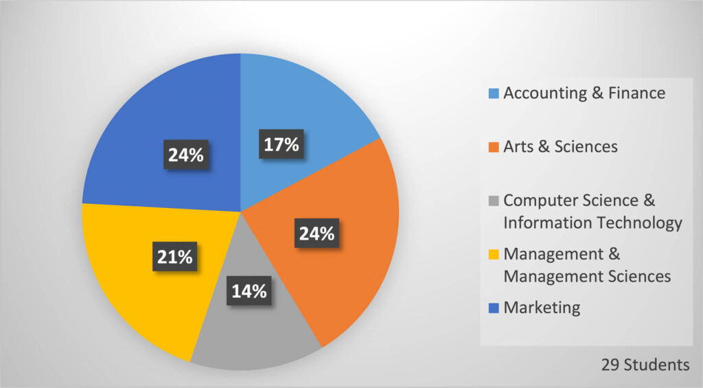 29 Students: Accounting and Finance 17%, Arts and Sciences 24%, Computer Science and Information Technology 14%, Management and Management Sciences 21%, Marketing 24%
